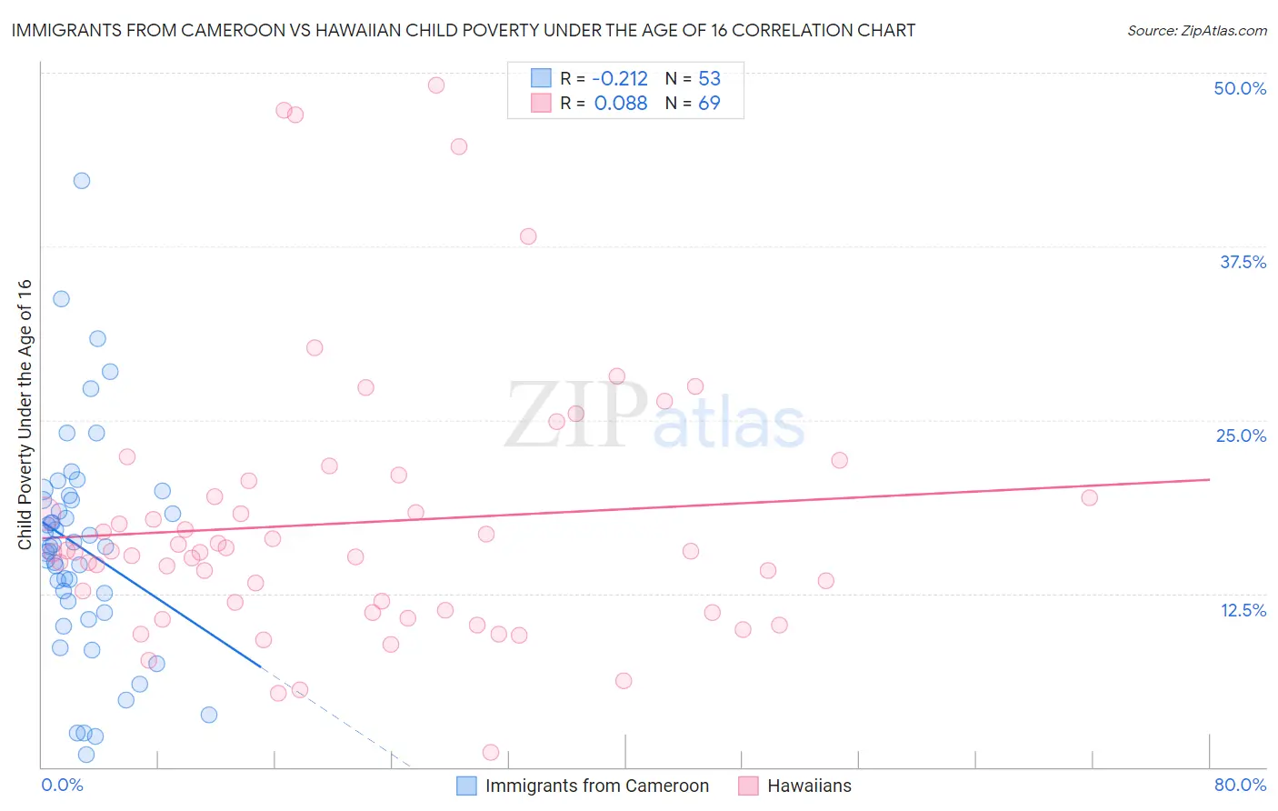 Immigrants from Cameroon vs Hawaiian Child Poverty Under the Age of 16