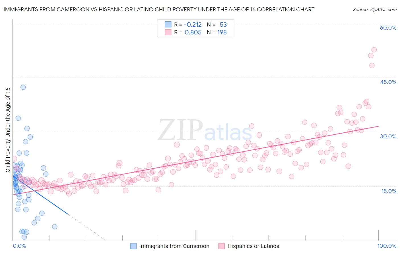 Immigrants from Cameroon vs Hispanic or Latino Child Poverty Under the Age of 16