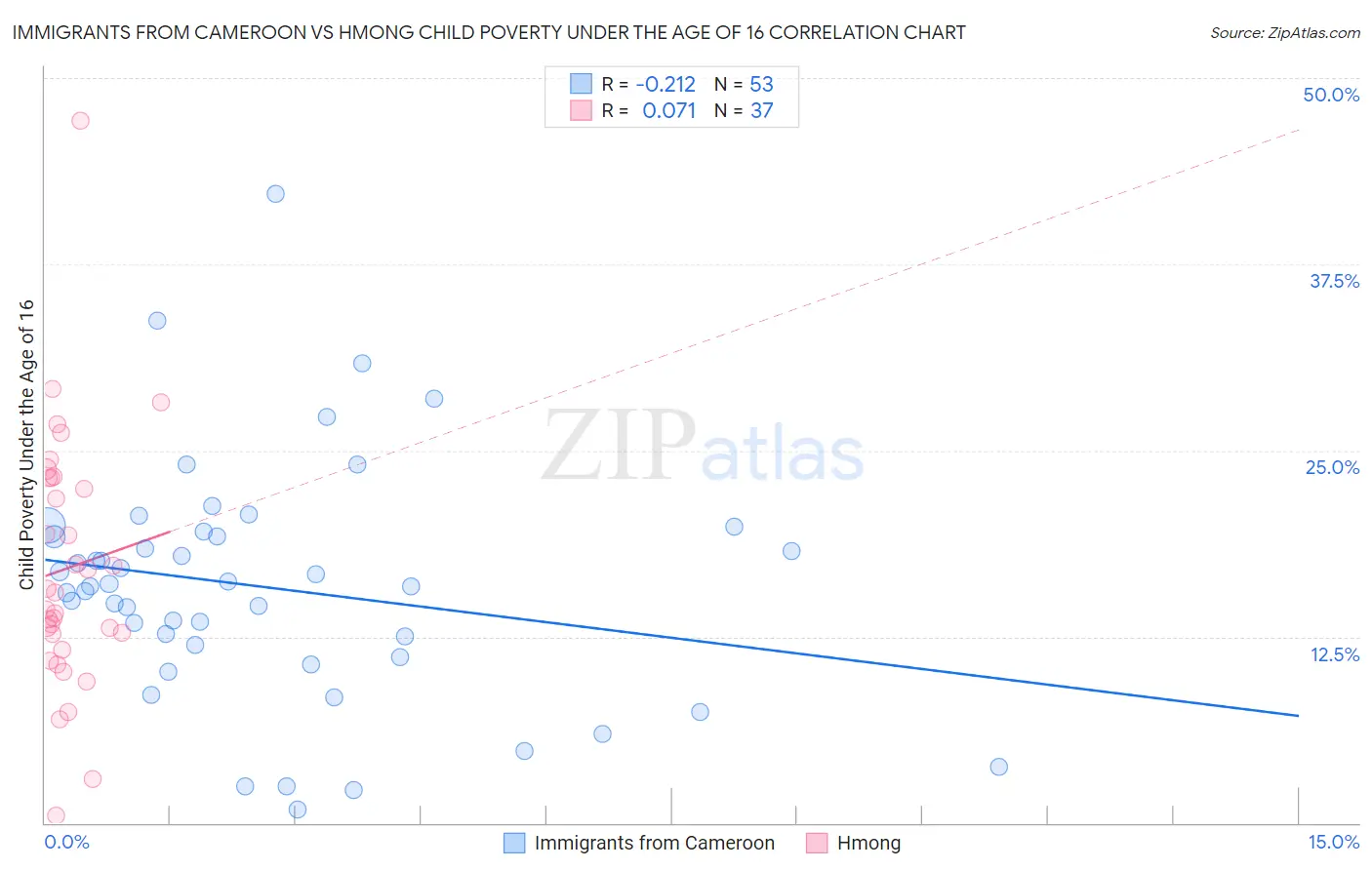 Immigrants from Cameroon vs Hmong Child Poverty Under the Age of 16