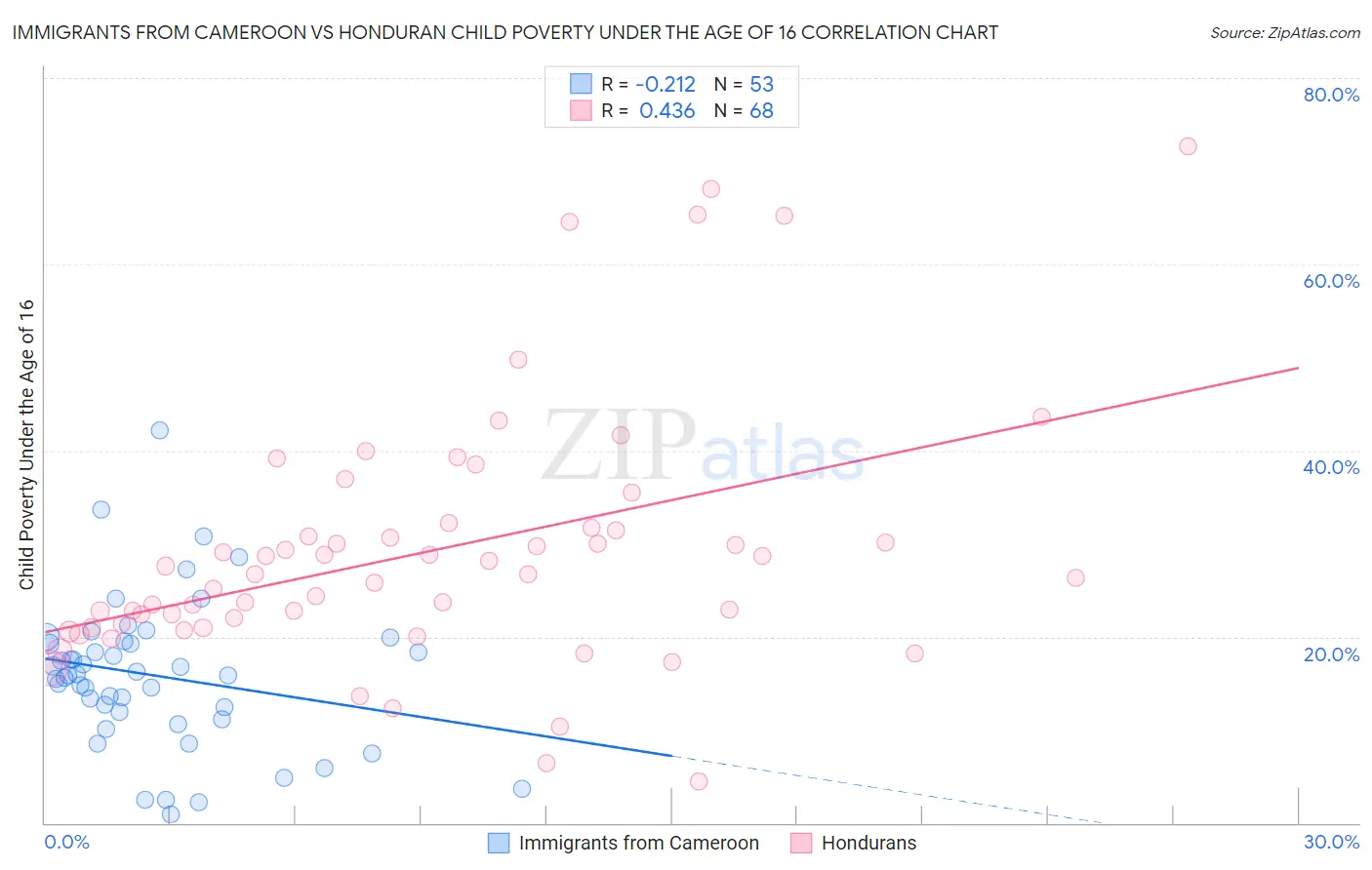 Immigrants from Cameroon vs Honduran Child Poverty Under the Age of 16