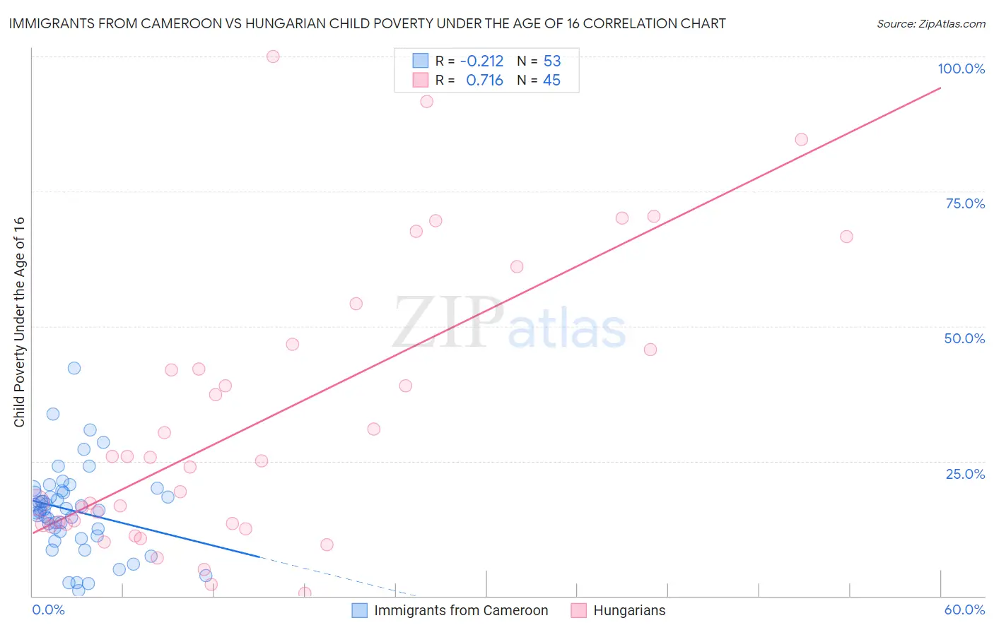 Immigrants from Cameroon vs Hungarian Child Poverty Under the Age of 16