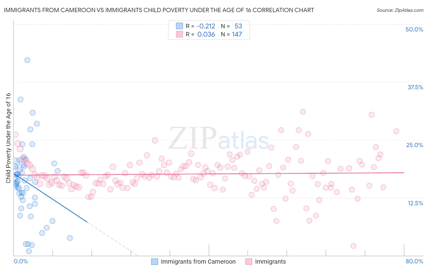 Immigrants from Cameroon vs Immigrants Child Poverty Under the Age of 16