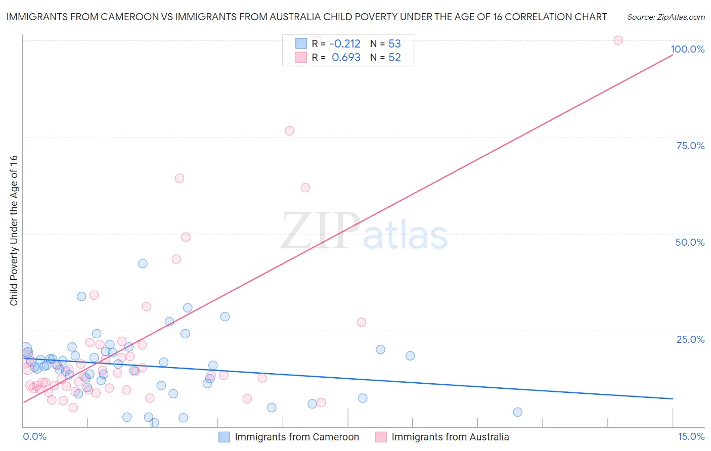 Immigrants from Cameroon vs Immigrants from Australia Child Poverty Under the Age of 16