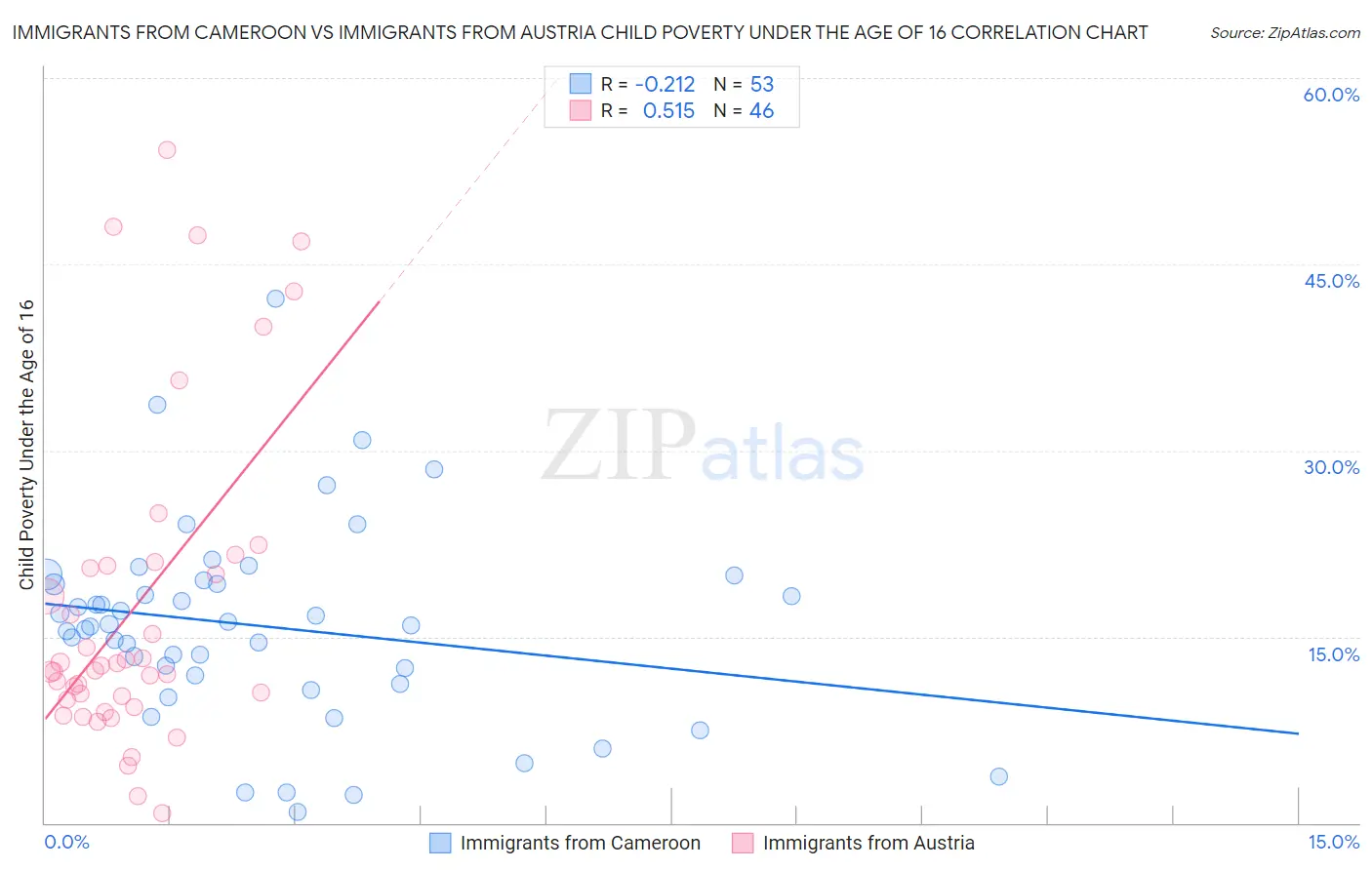 Immigrants from Cameroon vs Immigrants from Austria Child Poverty Under the Age of 16