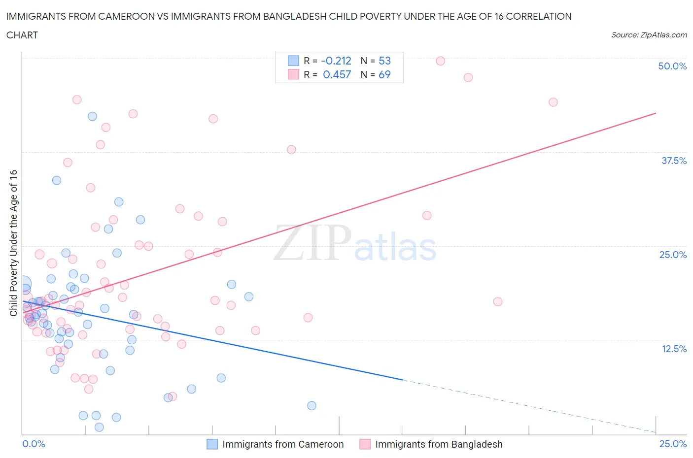 Immigrants from Cameroon vs Immigrants from Bangladesh Child Poverty Under the Age of 16