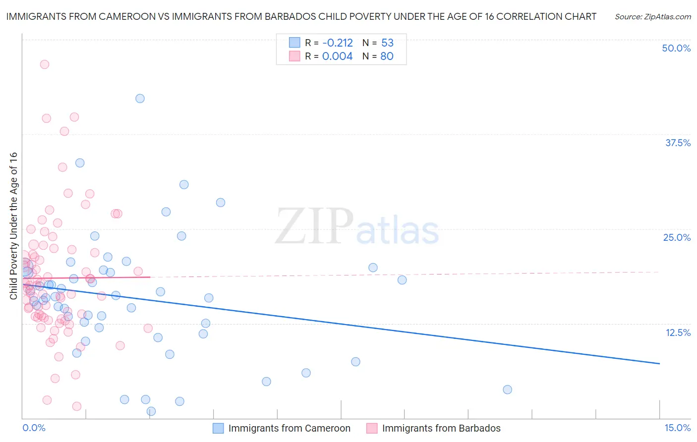 Immigrants from Cameroon vs Immigrants from Barbados Child Poverty Under the Age of 16