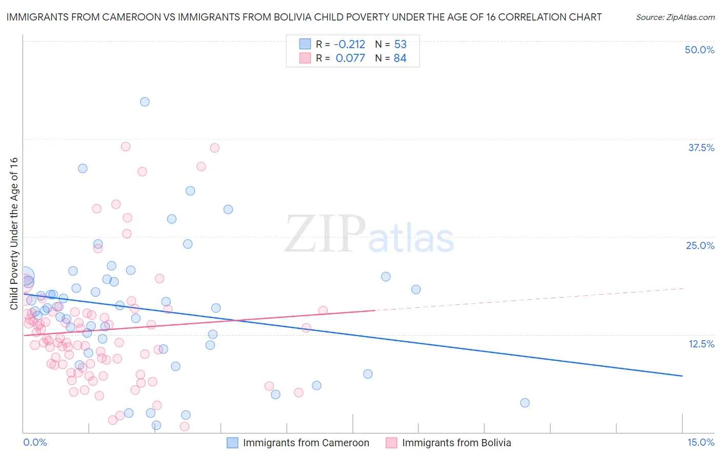 Immigrants from Cameroon vs Immigrants from Bolivia Child Poverty Under the Age of 16