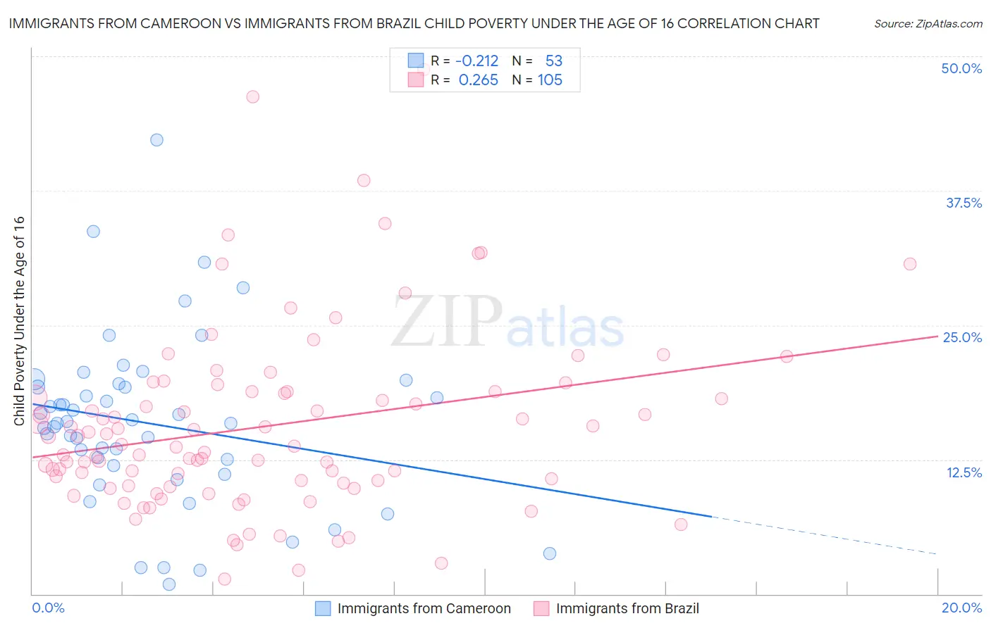 Immigrants from Cameroon vs Immigrants from Brazil Child Poverty Under the Age of 16