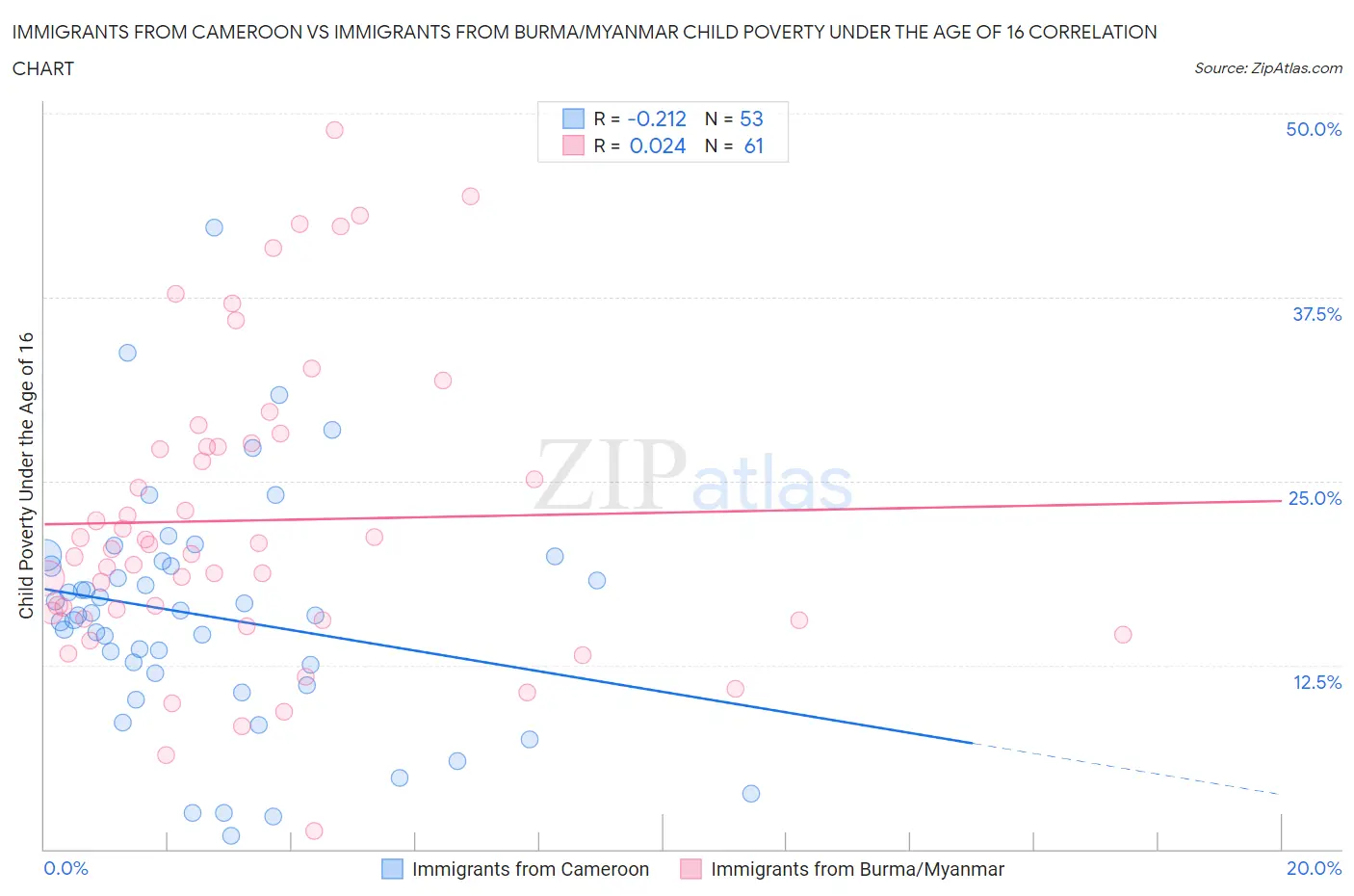 Immigrants from Cameroon vs Immigrants from Burma/Myanmar Child Poverty Under the Age of 16