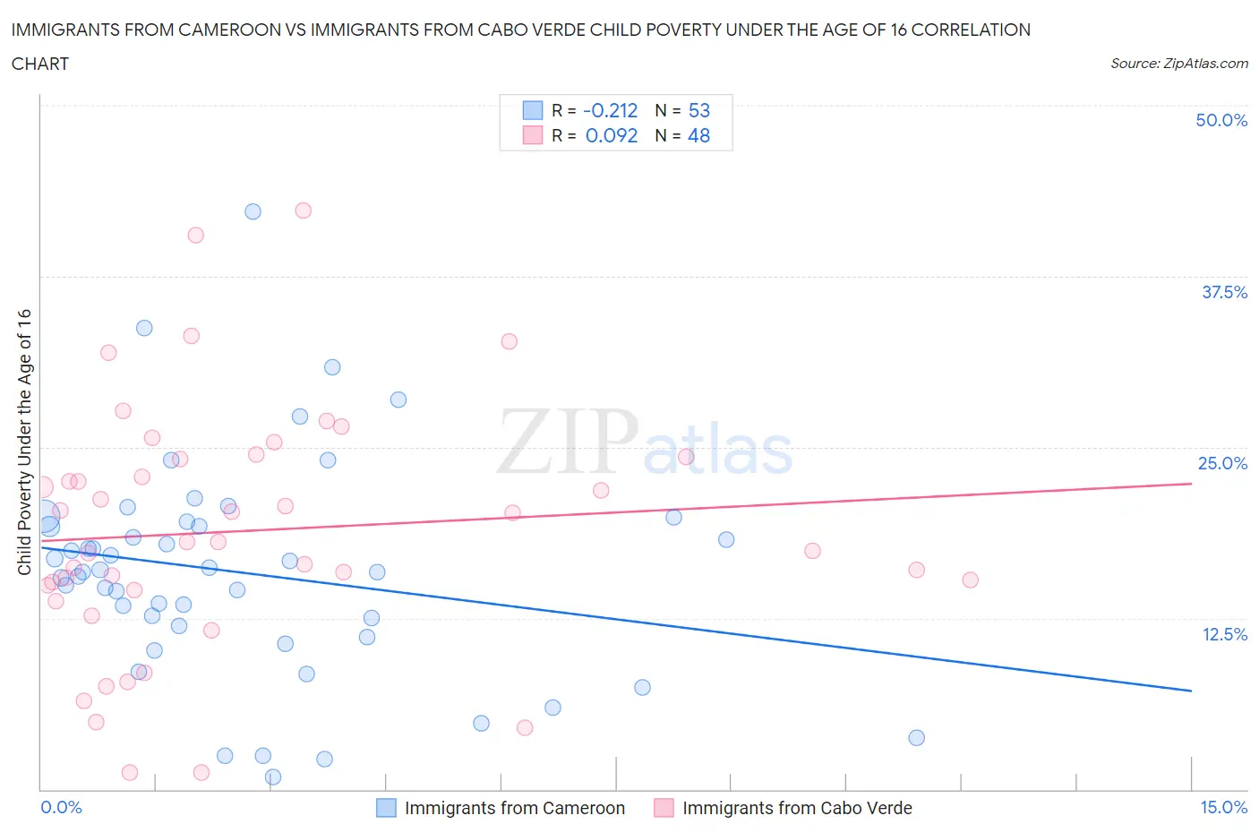 Immigrants from Cameroon vs Immigrants from Cabo Verde Child Poverty Under the Age of 16