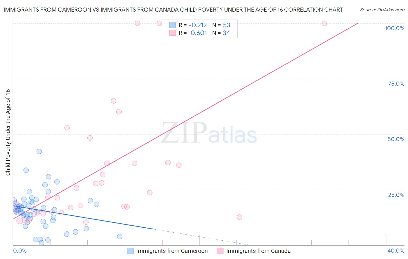 Immigrants from Cameroon vs Immigrants from Canada Child Poverty Under the Age of 16
