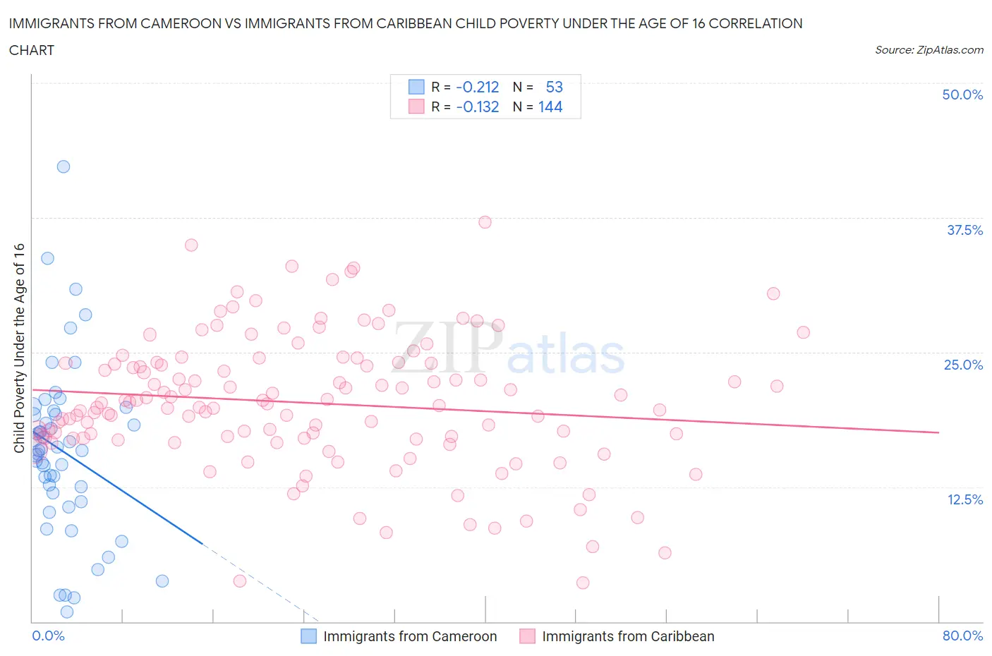 Immigrants from Cameroon vs Immigrants from Caribbean Child Poverty Under the Age of 16