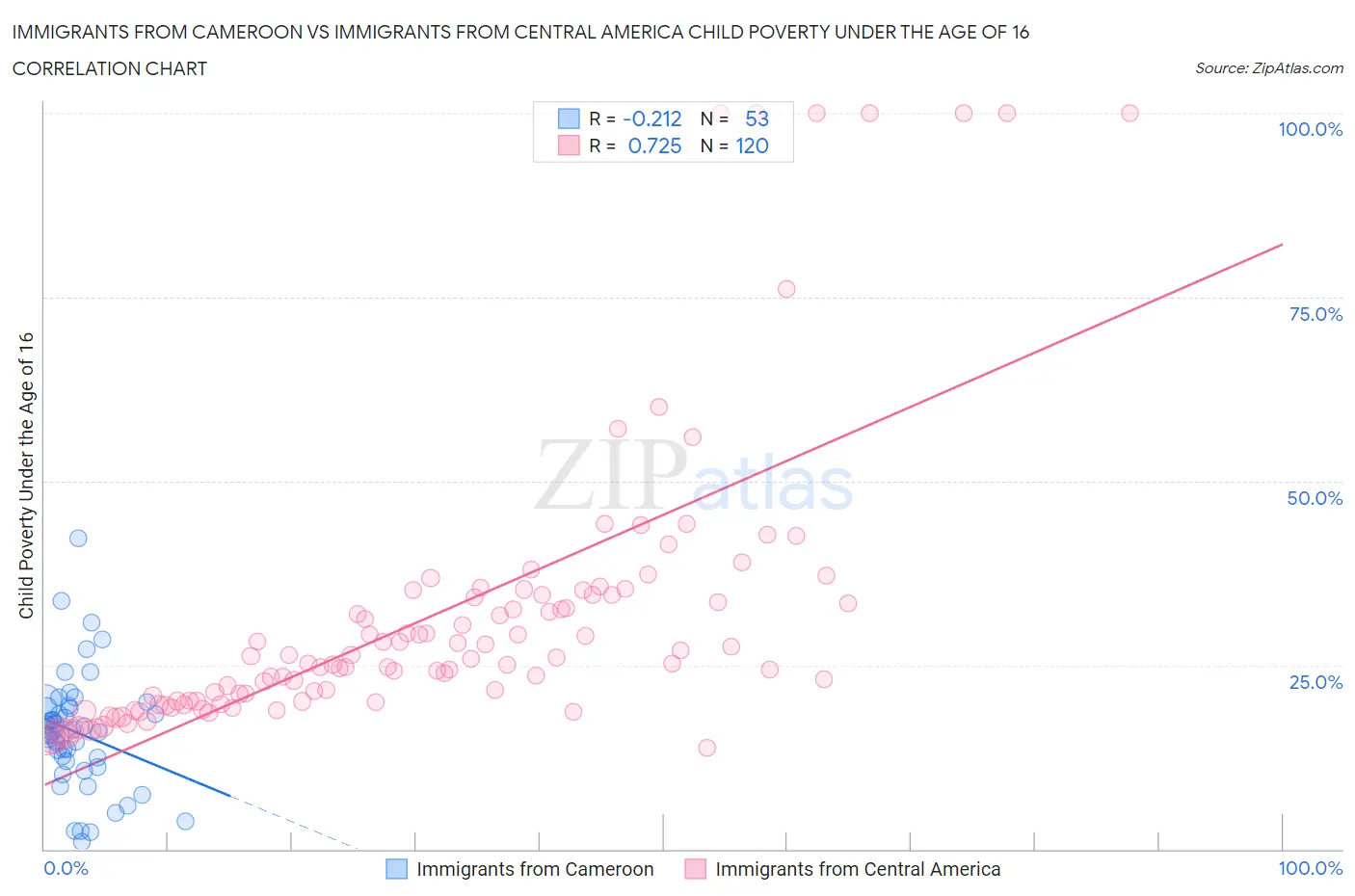 Immigrants from Cameroon vs Immigrants from Central America Child Poverty Under the Age of 16