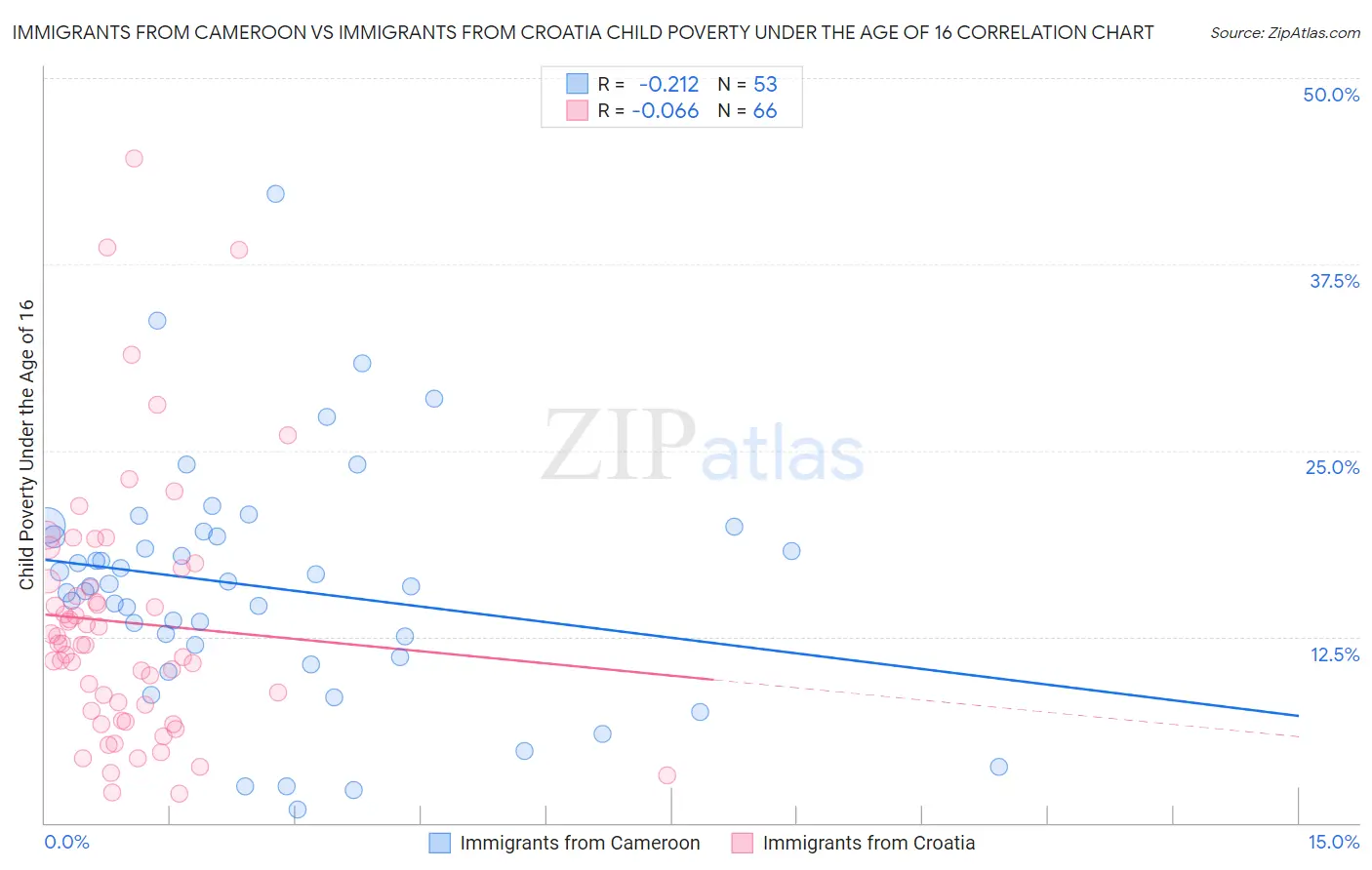 Immigrants from Cameroon vs Immigrants from Croatia Child Poverty Under the Age of 16