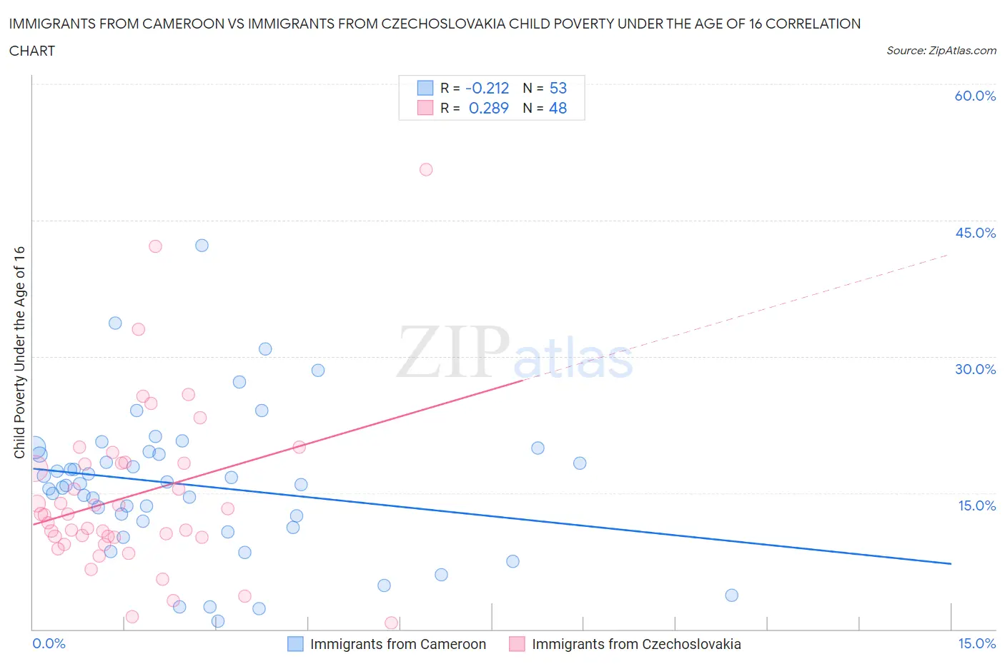 Immigrants from Cameroon vs Immigrants from Czechoslovakia Child Poverty Under the Age of 16