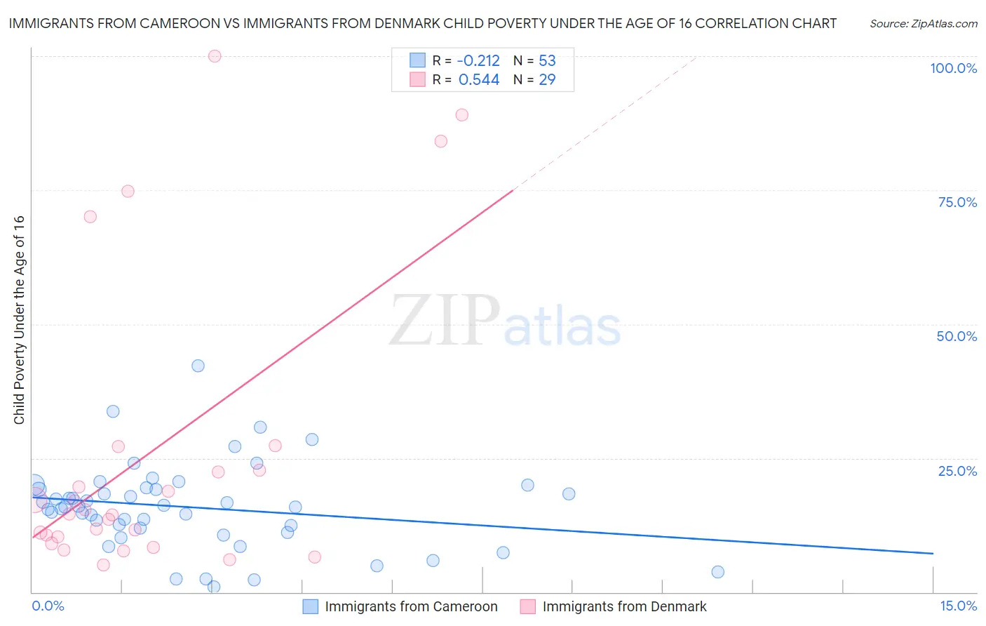 Immigrants from Cameroon vs Immigrants from Denmark Child Poverty Under the Age of 16