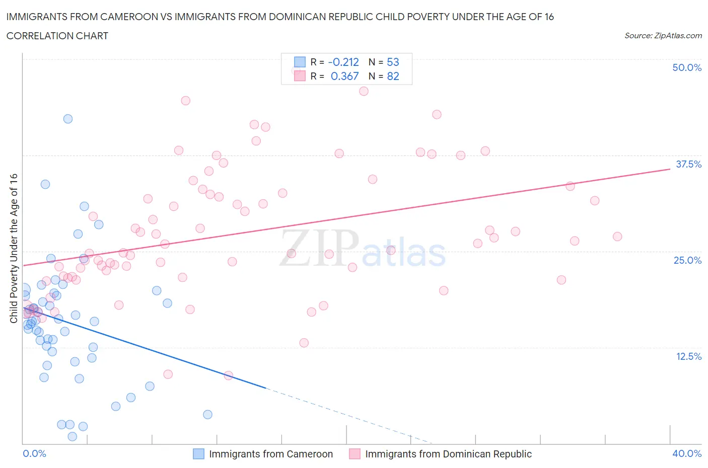 Immigrants from Cameroon vs Immigrants from Dominican Republic Child Poverty Under the Age of 16