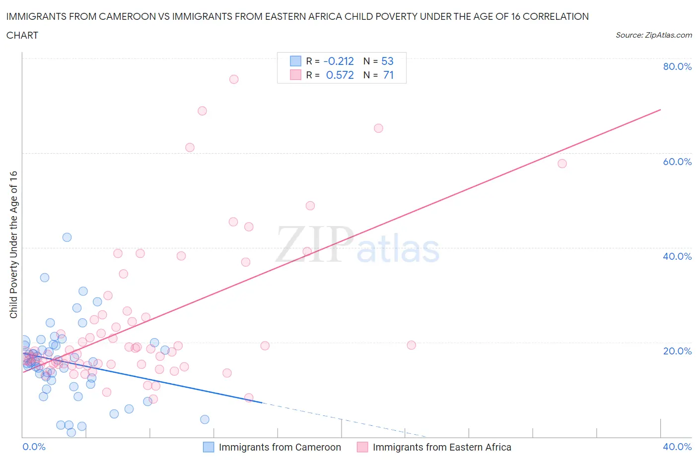 Immigrants from Cameroon vs Immigrants from Eastern Africa Child Poverty Under the Age of 16