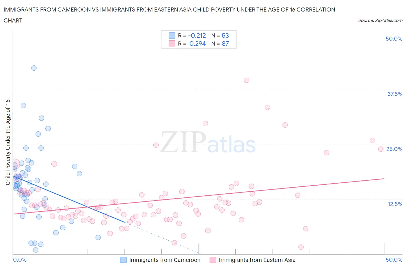 Immigrants from Cameroon vs Immigrants from Eastern Asia Child Poverty Under the Age of 16