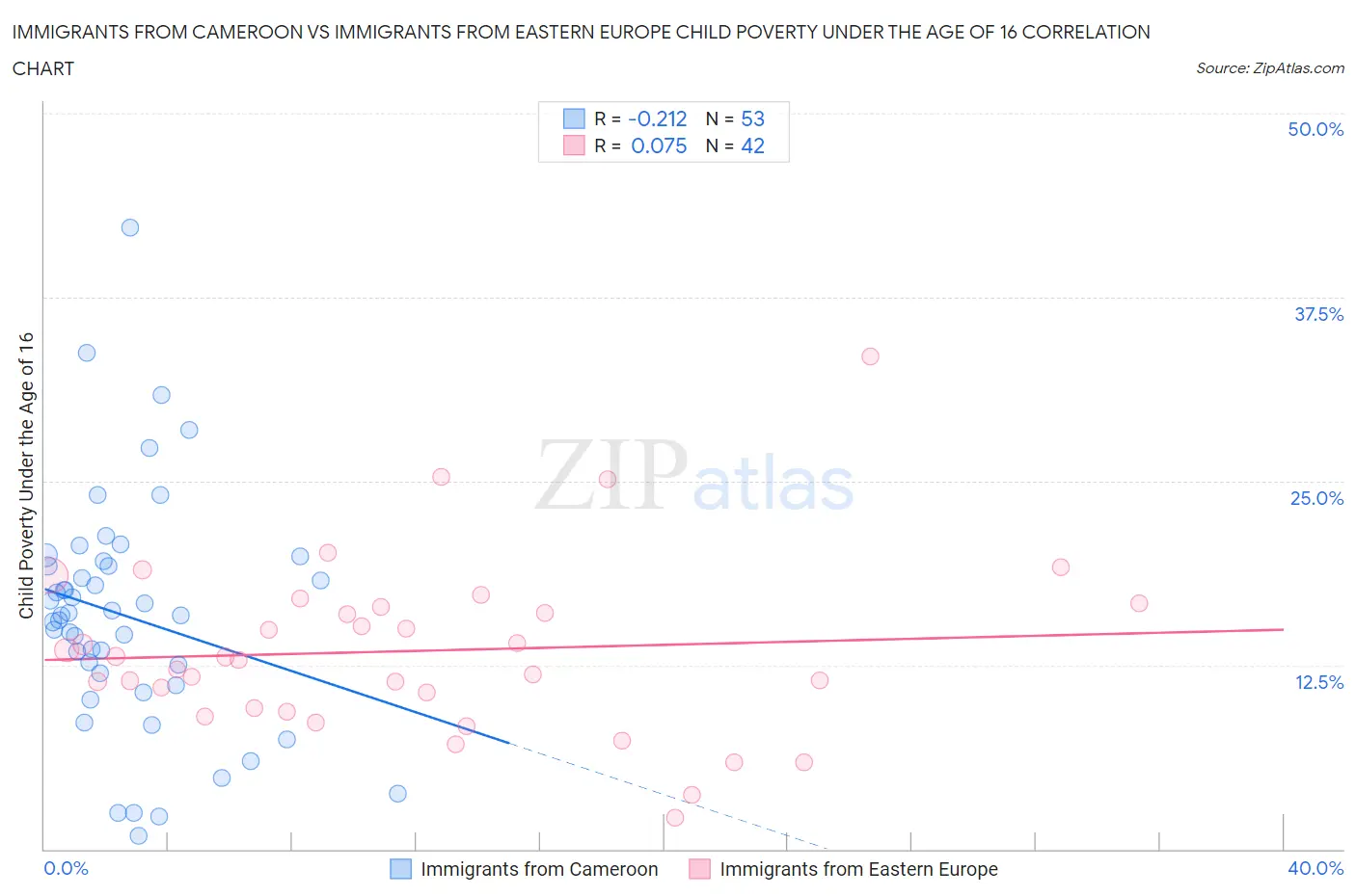 Immigrants from Cameroon vs Immigrants from Eastern Europe Child Poverty Under the Age of 16