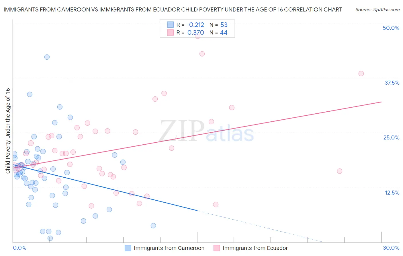 Immigrants from Cameroon vs Immigrants from Ecuador Child Poverty Under the Age of 16