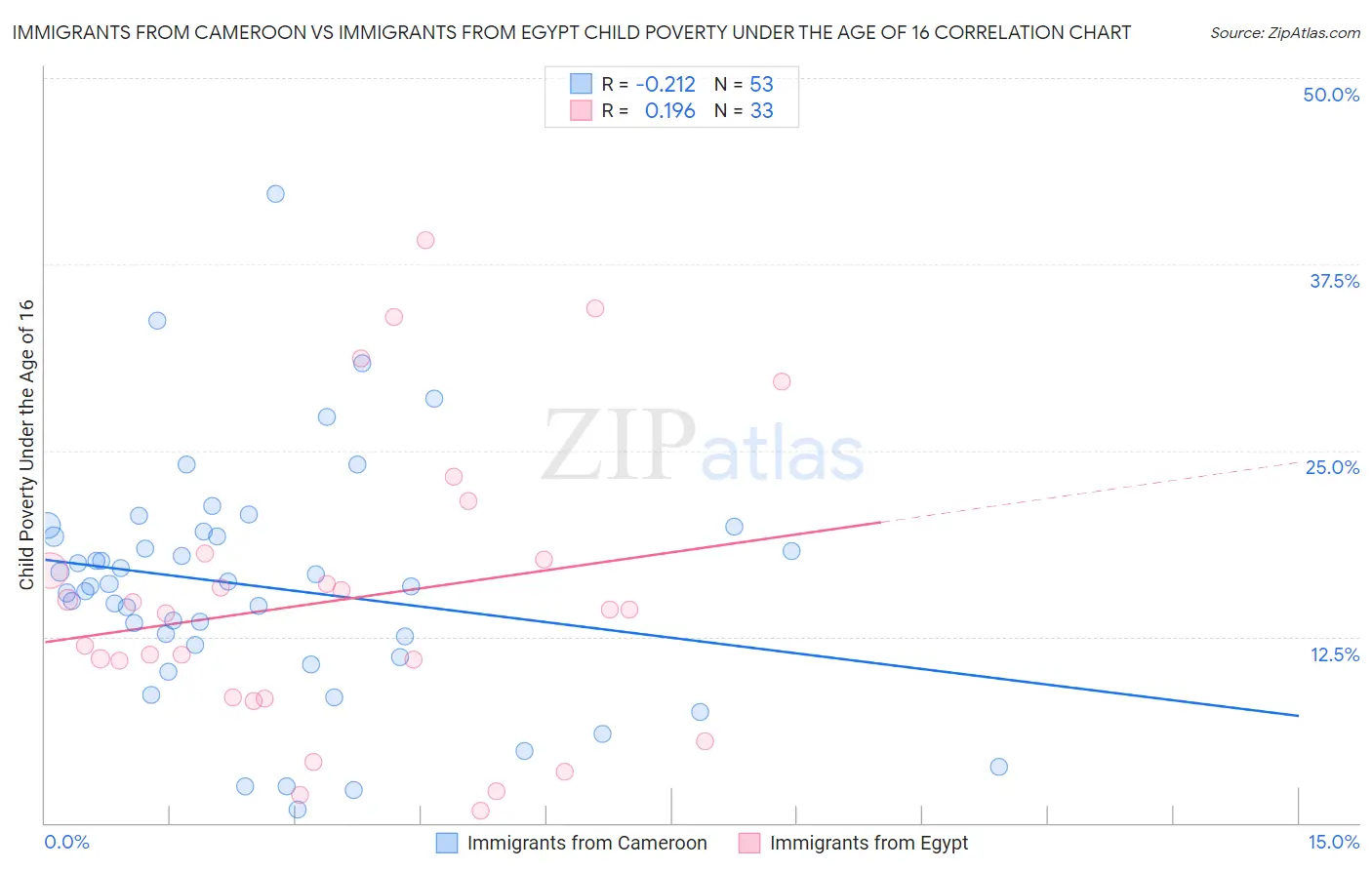 Immigrants from Cameroon vs Immigrants from Egypt Child Poverty Under the Age of 16