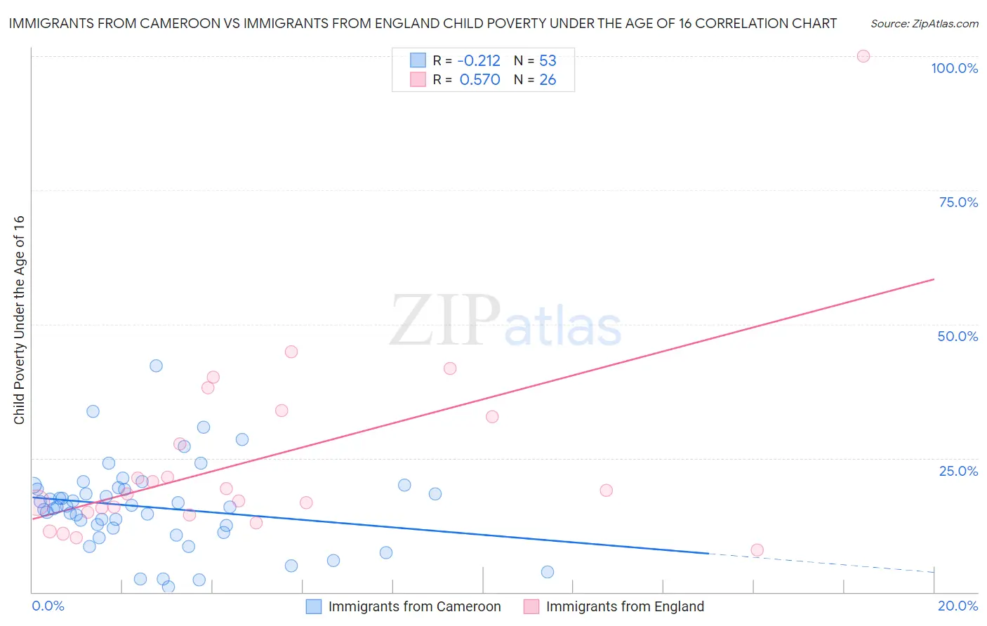 Immigrants from Cameroon vs Immigrants from England Child Poverty Under the Age of 16