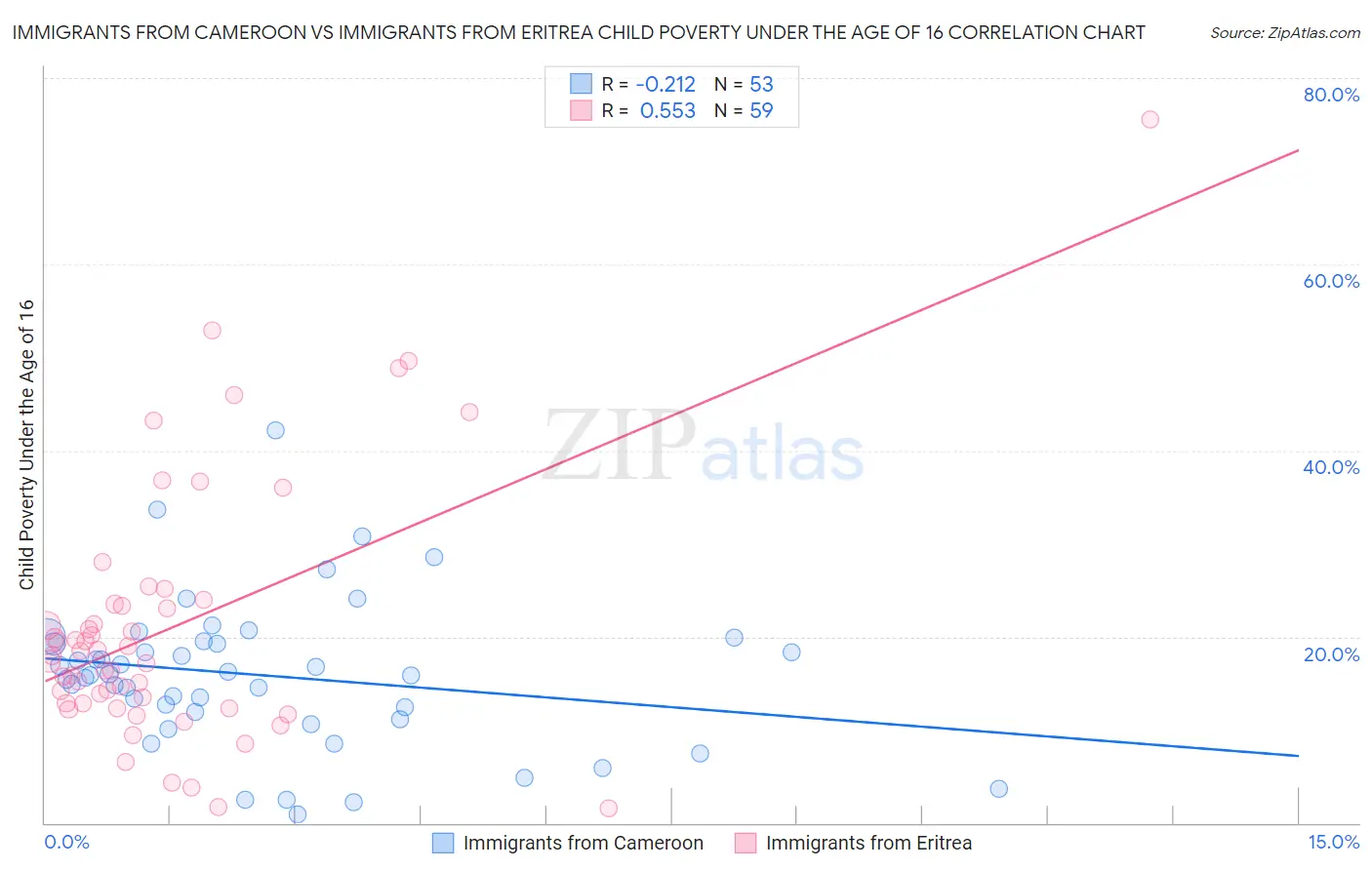 Immigrants from Cameroon vs Immigrants from Eritrea Child Poverty Under the Age of 16