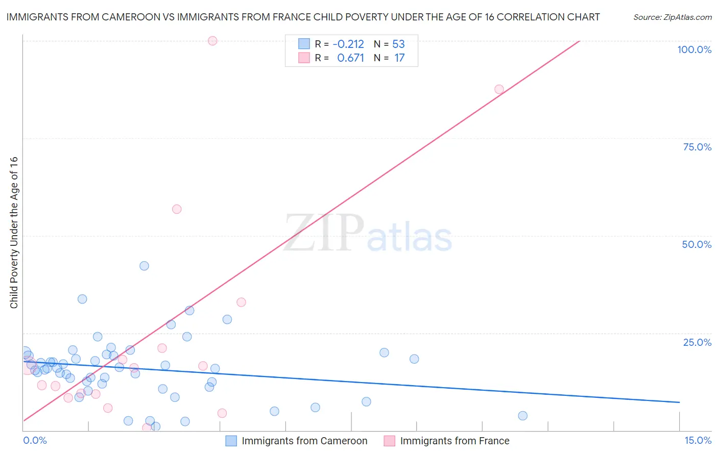 Immigrants from Cameroon vs Immigrants from France Child Poverty Under the Age of 16