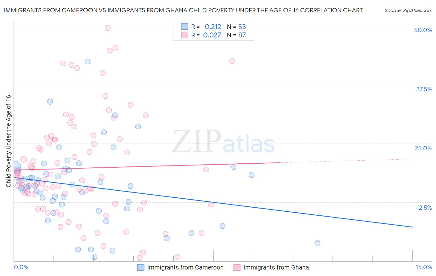 Immigrants from Cameroon vs Immigrants from Ghana Child Poverty Under the Age of 16