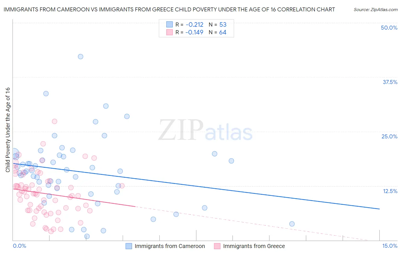 Immigrants from Cameroon vs Immigrants from Greece Child Poverty Under the Age of 16