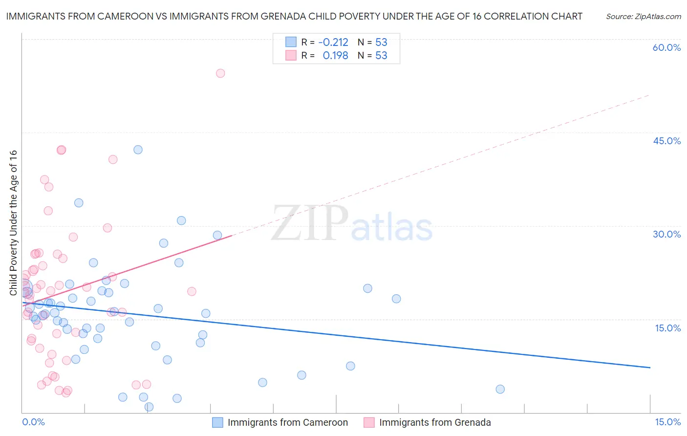 Immigrants from Cameroon vs Immigrants from Grenada Child Poverty Under the Age of 16