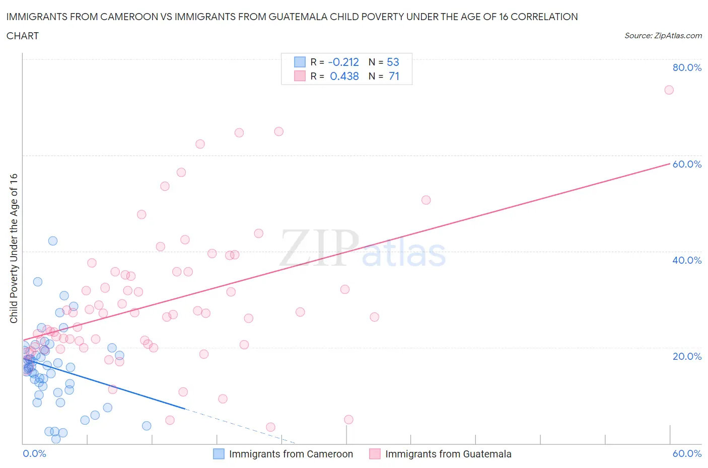 Immigrants from Cameroon vs Immigrants from Guatemala Child Poverty Under the Age of 16