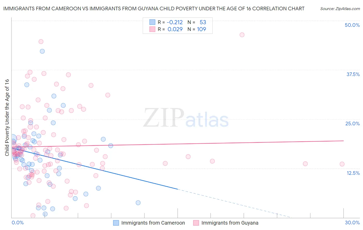 Immigrants from Cameroon vs Immigrants from Guyana Child Poverty Under the Age of 16