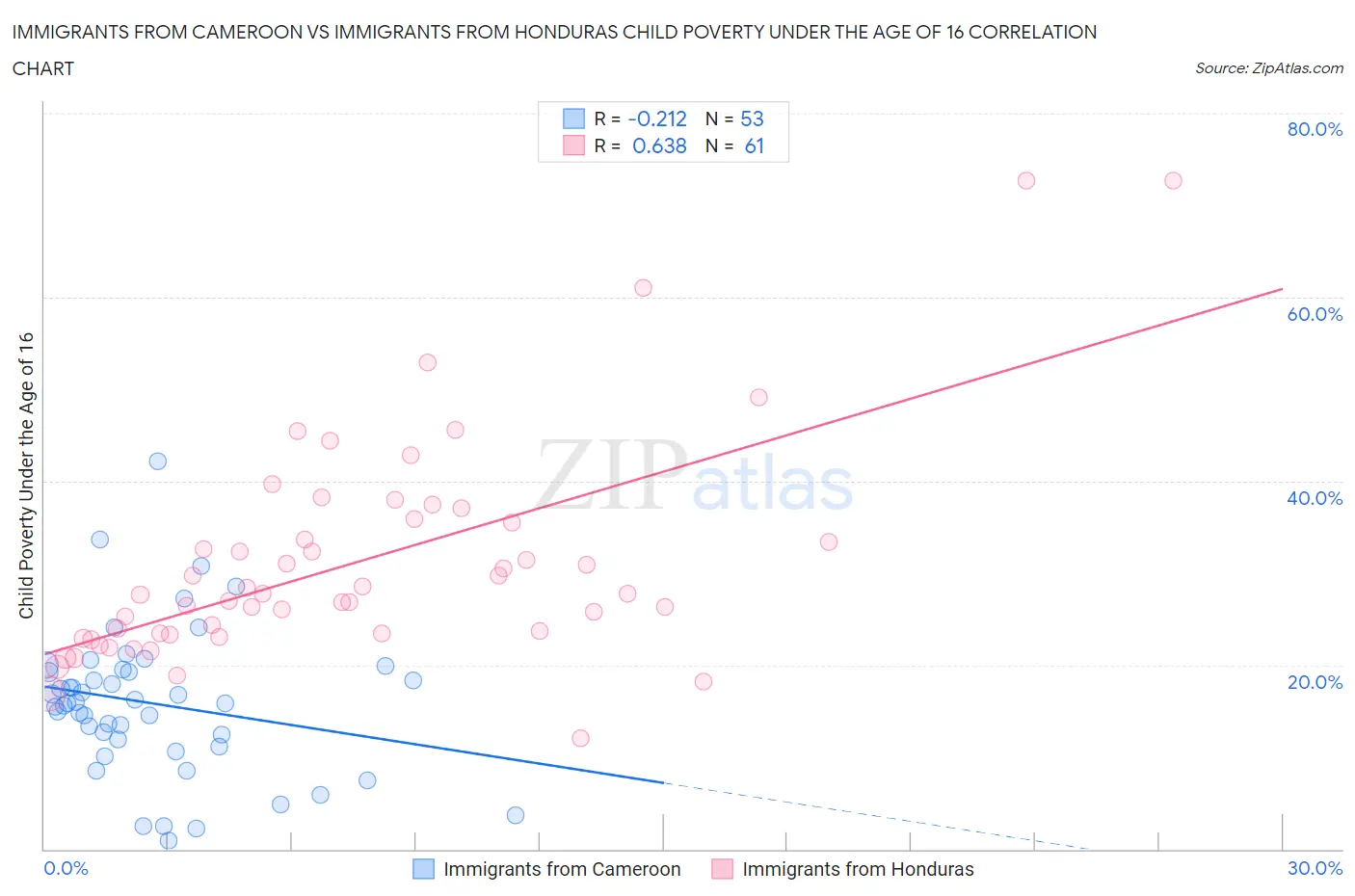 Immigrants from Cameroon vs Immigrants from Honduras Child Poverty Under the Age of 16