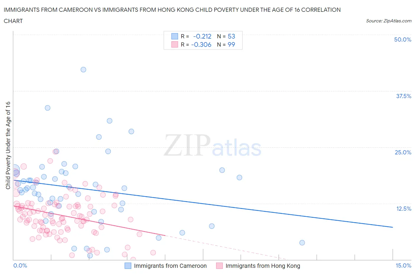 Immigrants from Cameroon vs Immigrants from Hong Kong Child Poverty Under the Age of 16