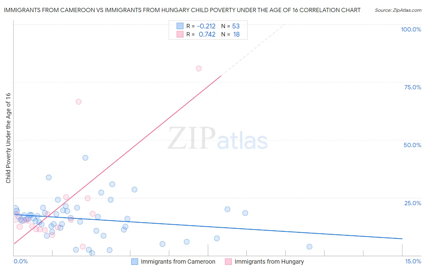 Immigrants from Cameroon vs Immigrants from Hungary Child Poverty Under the Age of 16