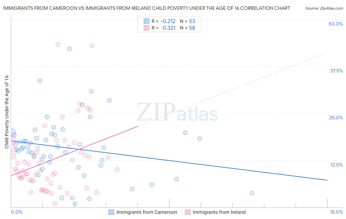 Immigrants from Cameroon vs Immigrants from Ireland Child Poverty Under the Age of 16