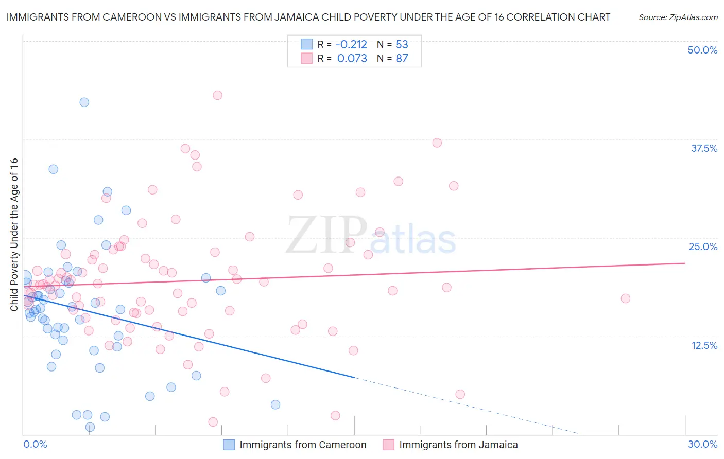 Immigrants from Cameroon vs Immigrants from Jamaica Child Poverty Under the Age of 16