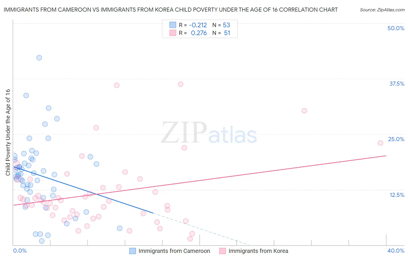 Immigrants from Cameroon vs Immigrants from Korea Child Poverty Under the Age of 16