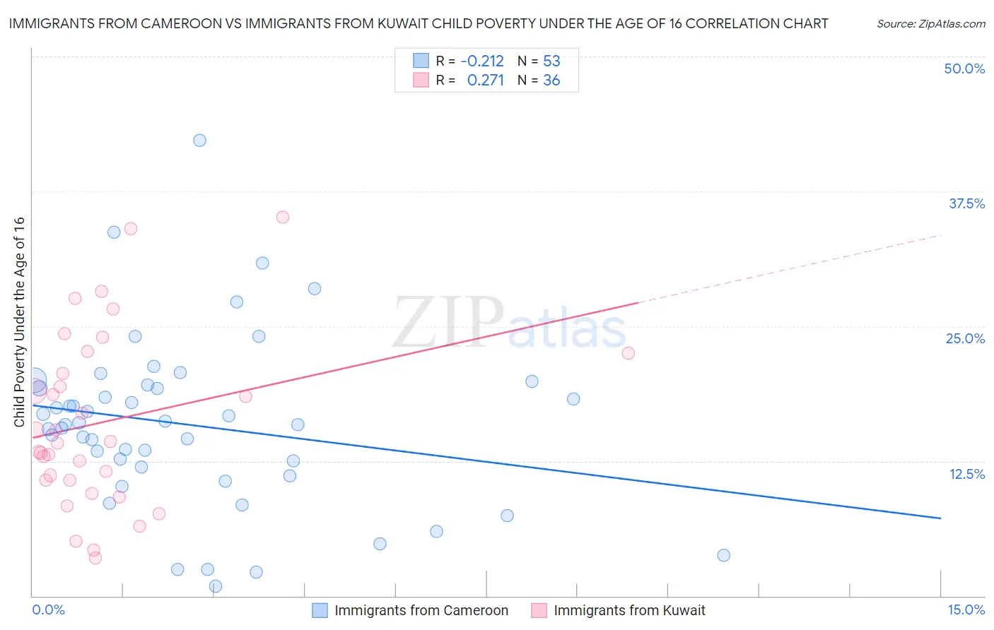 Immigrants from Cameroon vs Immigrants from Kuwait Child Poverty Under the Age of 16