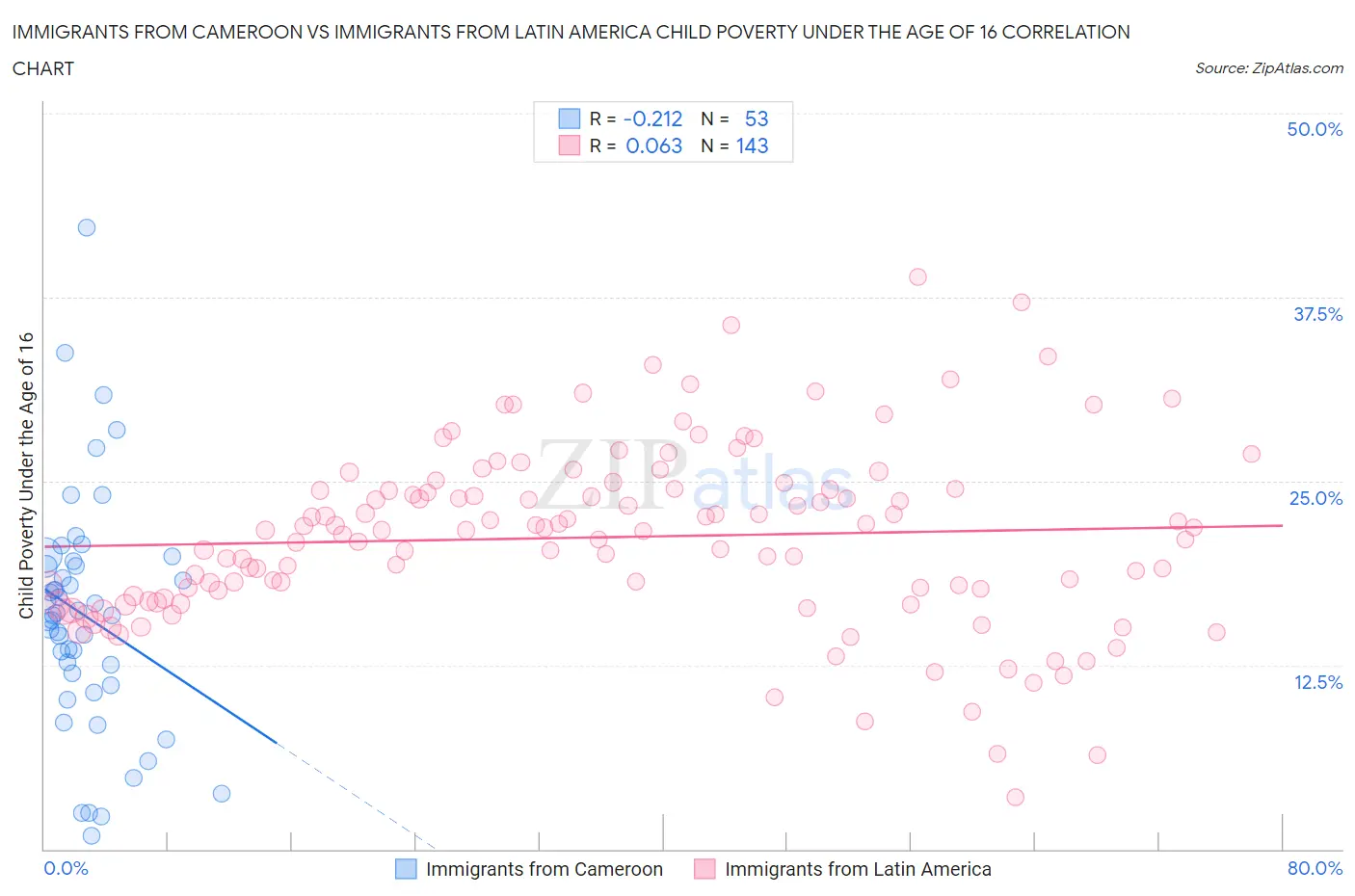 Immigrants from Cameroon vs Immigrants from Latin America Child Poverty Under the Age of 16