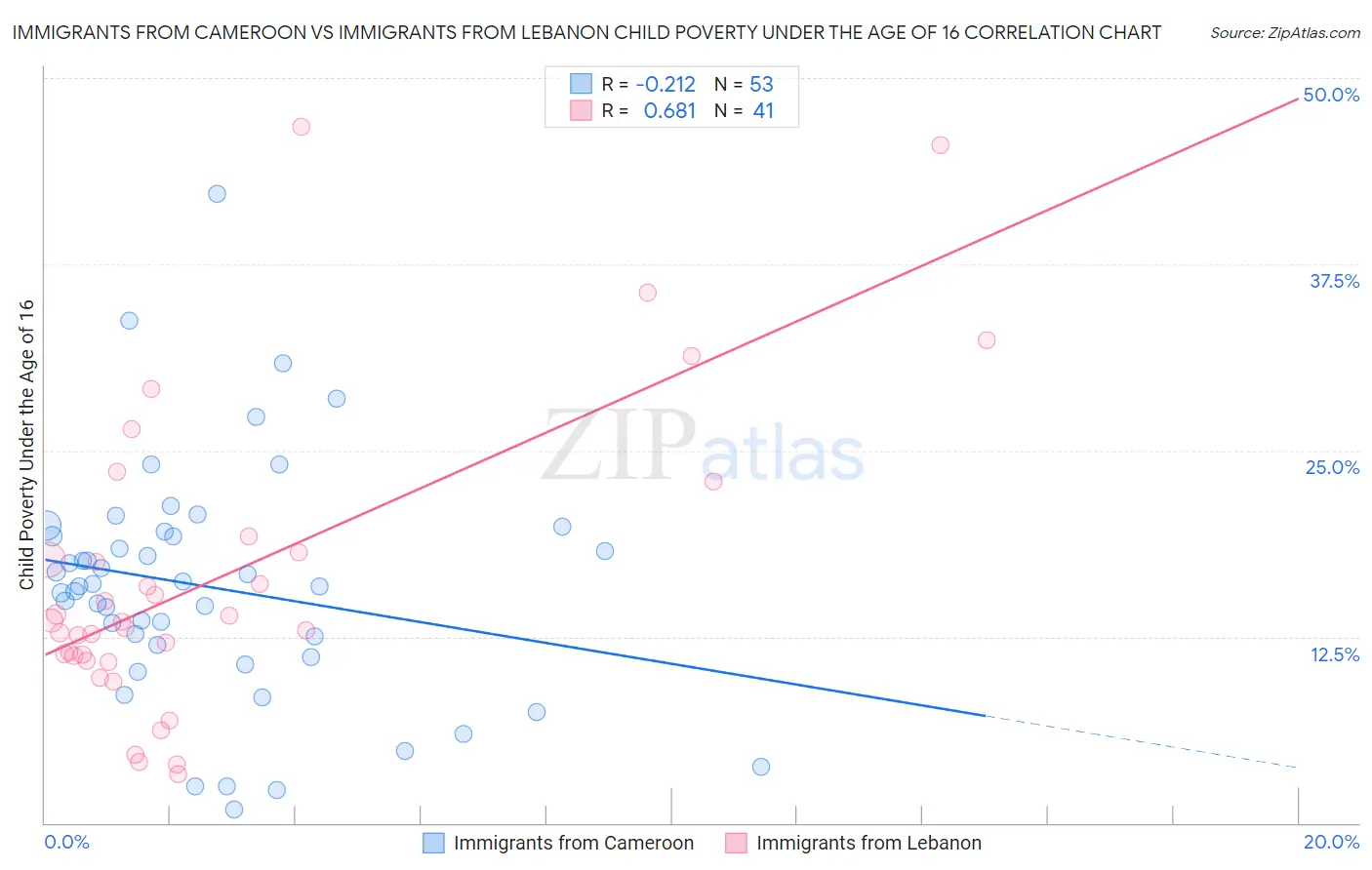 Immigrants from Cameroon vs Immigrants from Lebanon Child Poverty Under the Age of 16