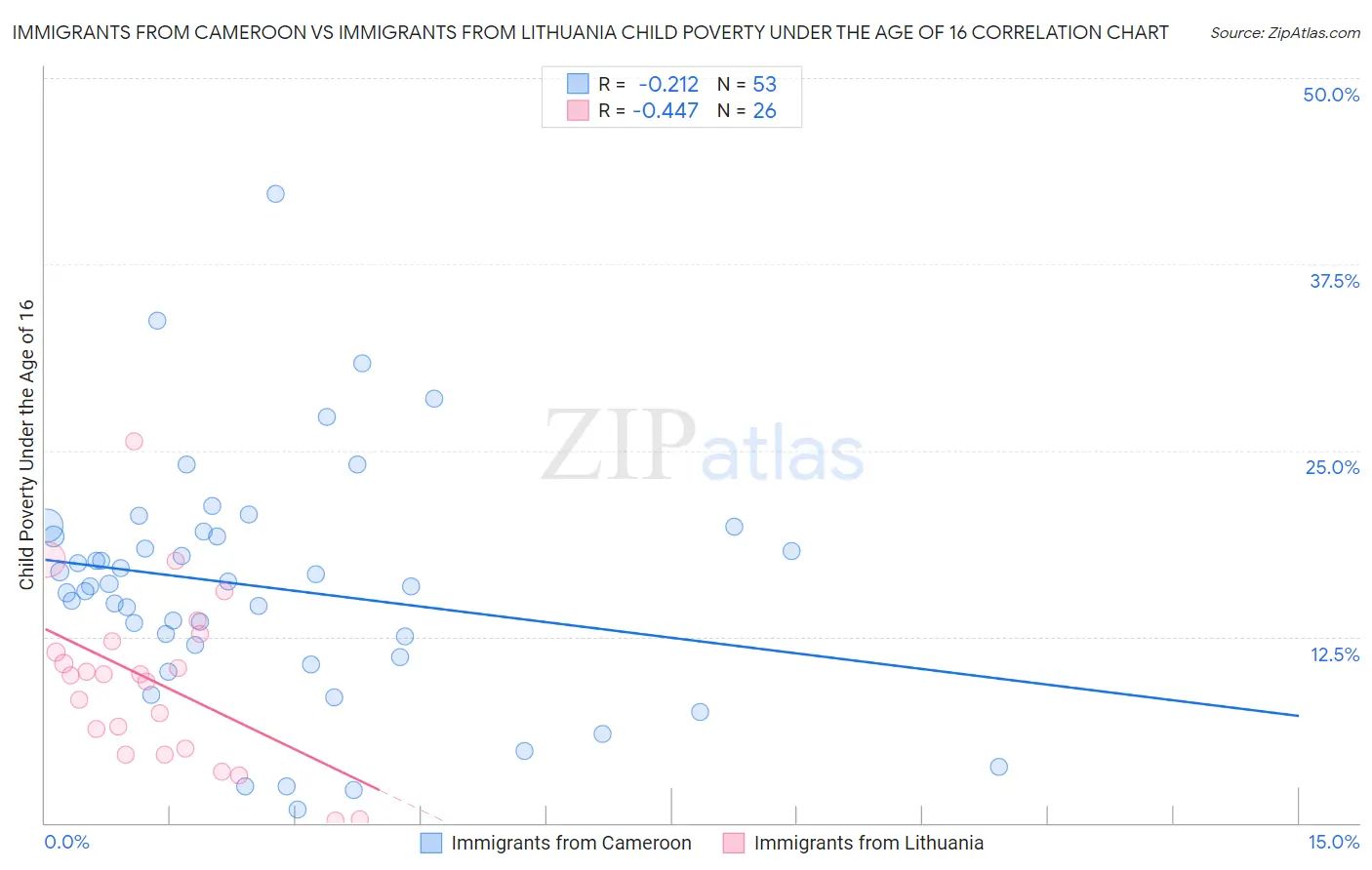 Immigrants from Cameroon vs Immigrants from Lithuania Child Poverty Under the Age of 16