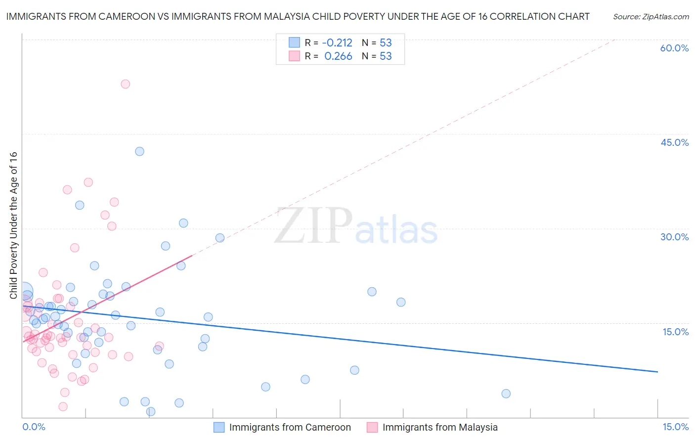 Immigrants from Cameroon vs Immigrants from Malaysia Child Poverty Under the Age of 16