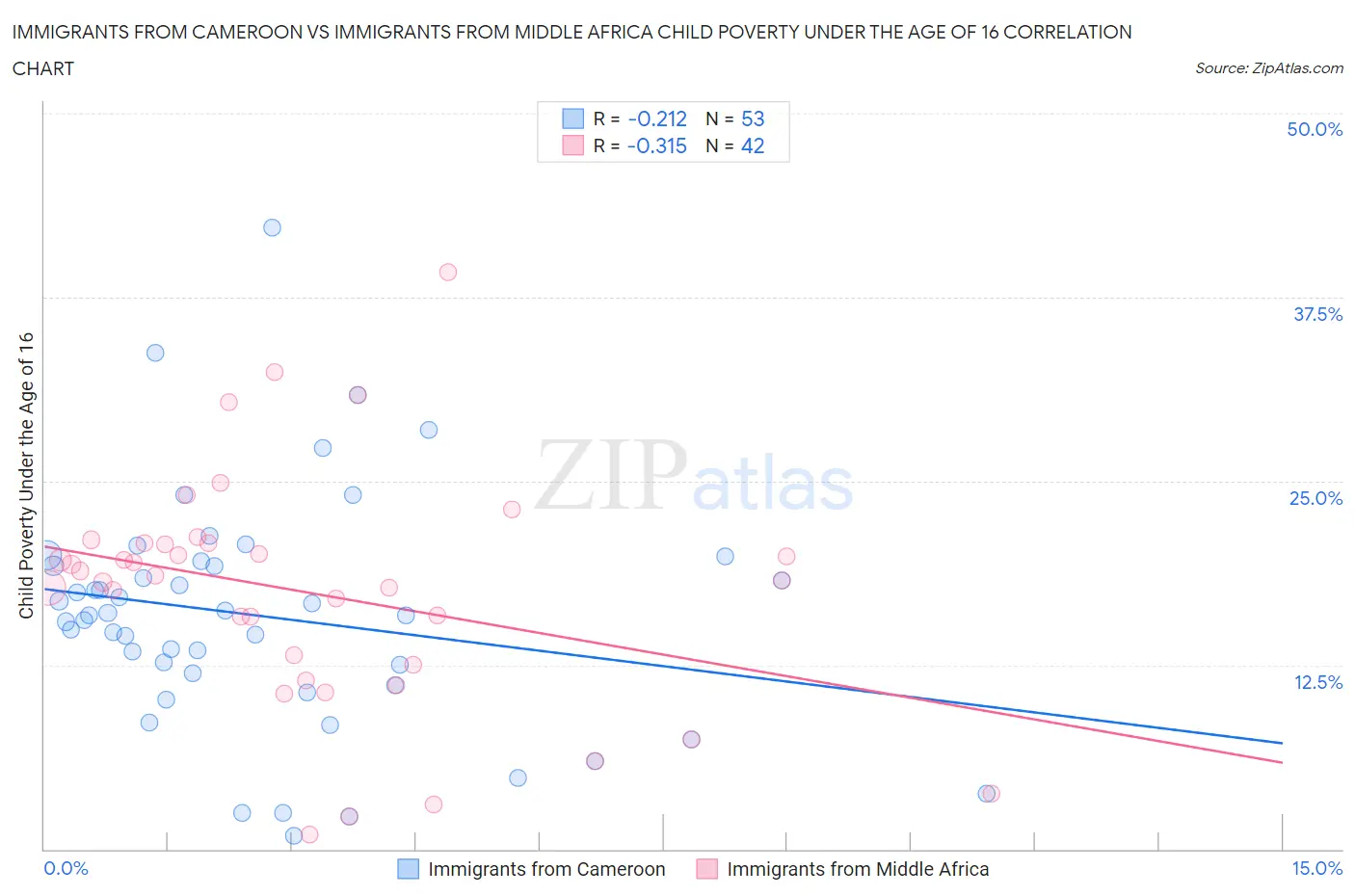 Immigrants from Cameroon vs Immigrants from Middle Africa Child Poverty Under the Age of 16