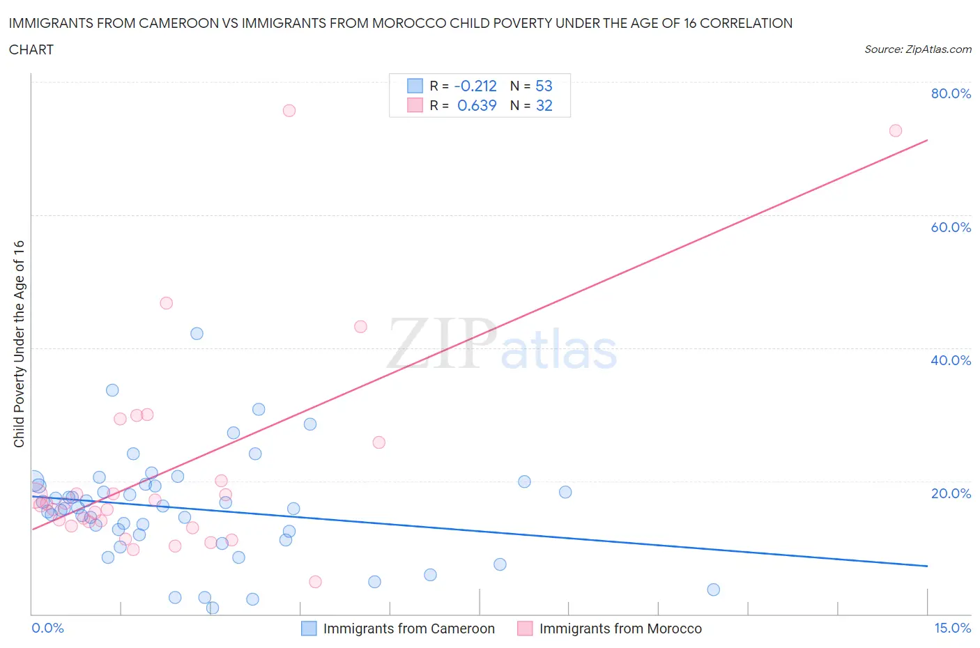 Immigrants from Cameroon vs Immigrants from Morocco Child Poverty Under the Age of 16