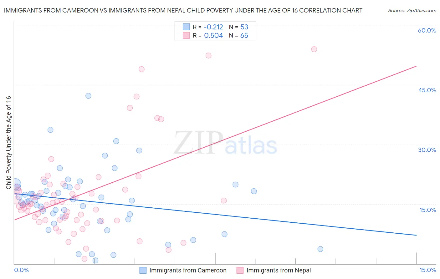 Immigrants from Cameroon vs Immigrants from Nepal Child Poverty Under the Age of 16