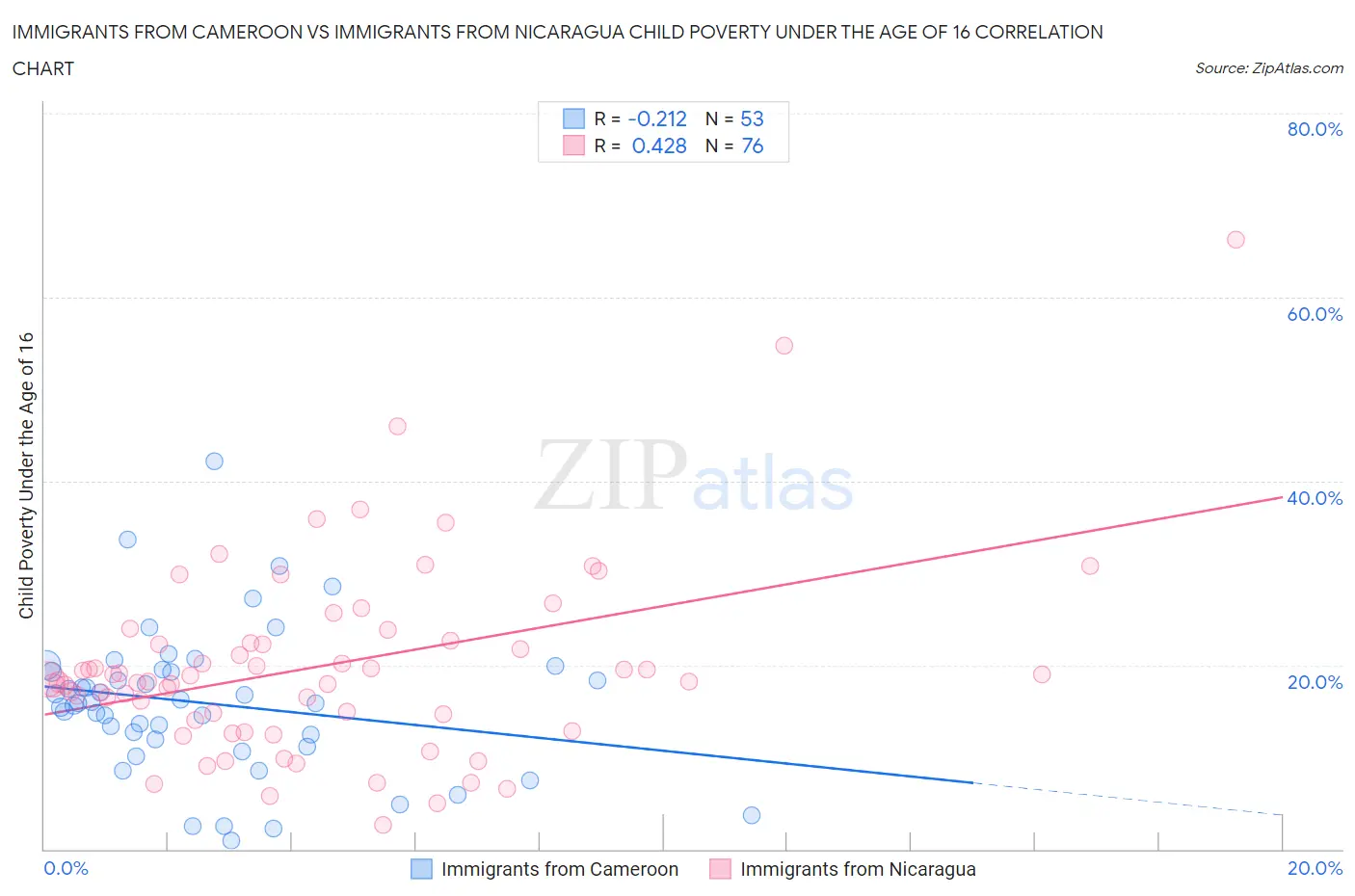 Immigrants from Cameroon vs Immigrants from Nicaragua Child Poverty Under the Age of 16