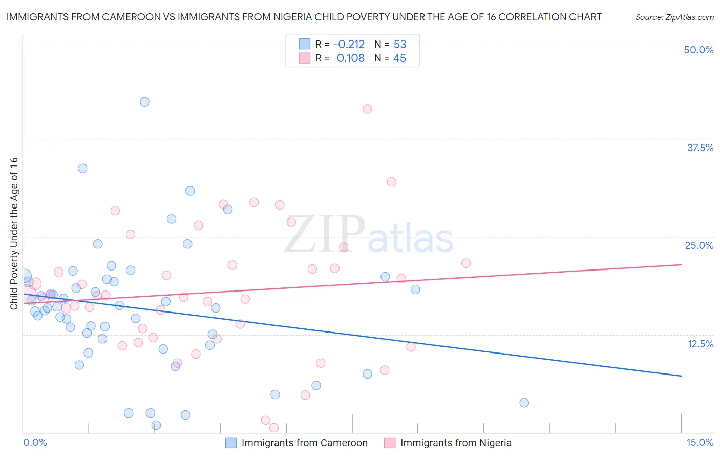 Immigrants from Cameroon vs Immigrants from Nigeria Child Poverty Under the Age of 16